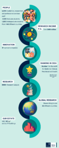 Showing facts and figures about the Medical Sciences Division of Oxford University