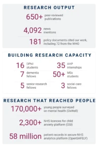 alt="Infographic showing ARC OxTV's impact from 2019 to 2026: 650+ publications, 4,092 news mentions, 181 policy citations including 72 from the WHO; 16 DPhil students, 35 AHP internships, 7 dementia fellows, 50+ MSc students, 5 senior fellows, and 3 social care fellows supported; 170,000+ young people surveyed through OxWell, 2,300+ NHS licences for the OSI child anxiety platform, and 58 million patient records in the OpenSAFELY analytics platform."